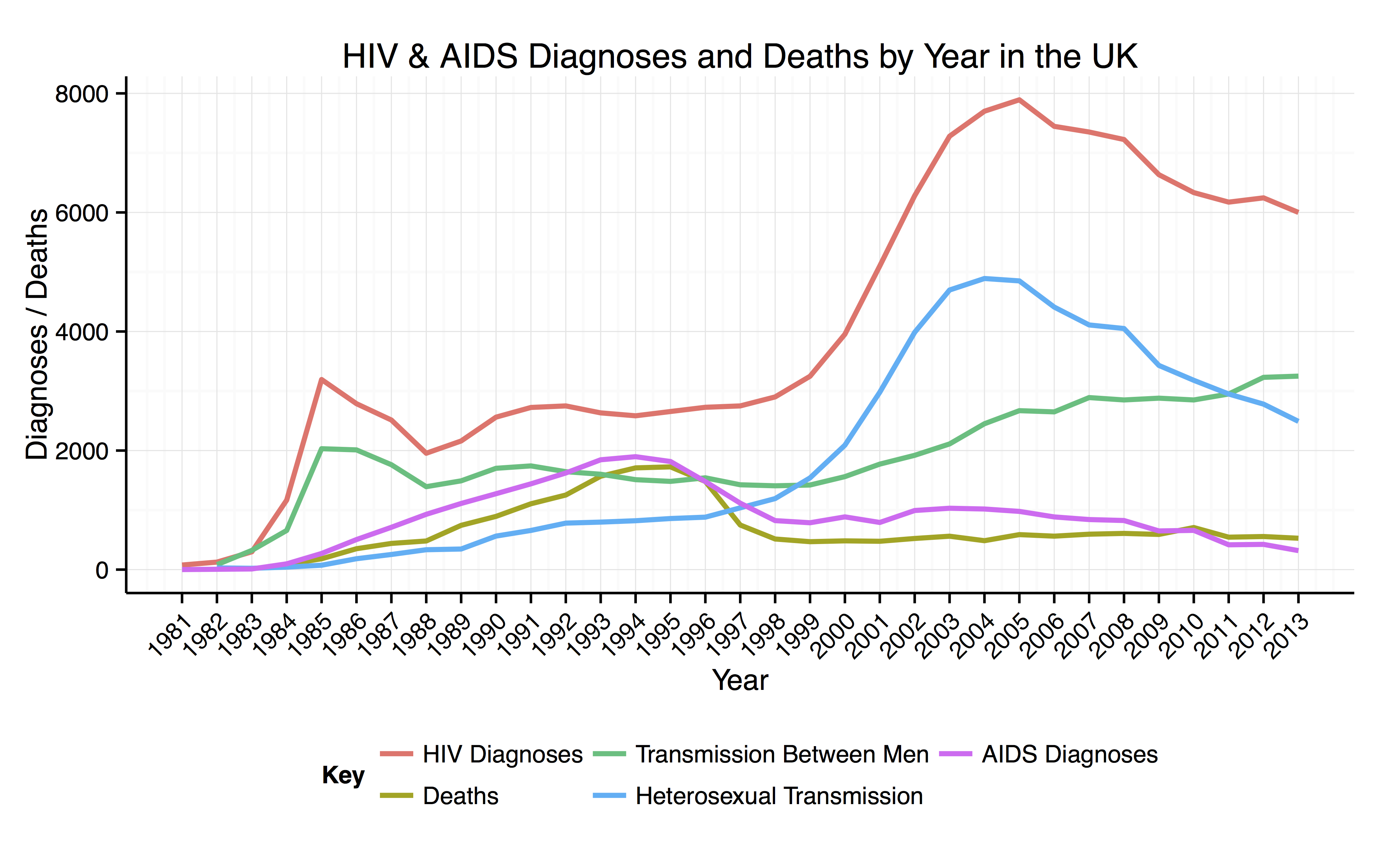 HIV_Diagnoses_Yearly_UK.png